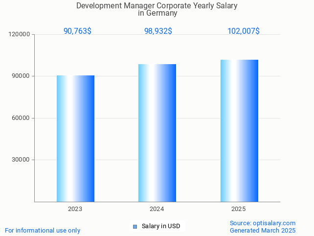 development manager corporate salary in germany 2025 development manager corporate salary in germany 2025