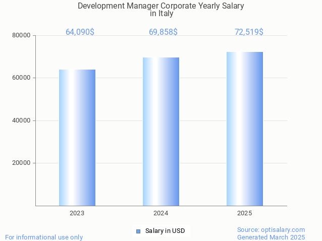 development manager corporate salary in italy 2025 development manager corporate salary in italy 2025