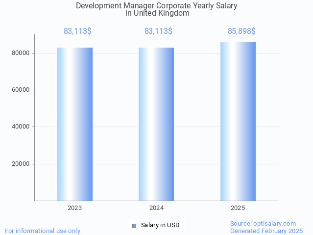 development manager corporate salary in united kingdom 2025 development manager corporate salary in united kingdom 2025