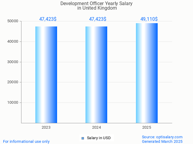 development officer salary in united kingdom 2025 development officer salary in united kingdom 2025