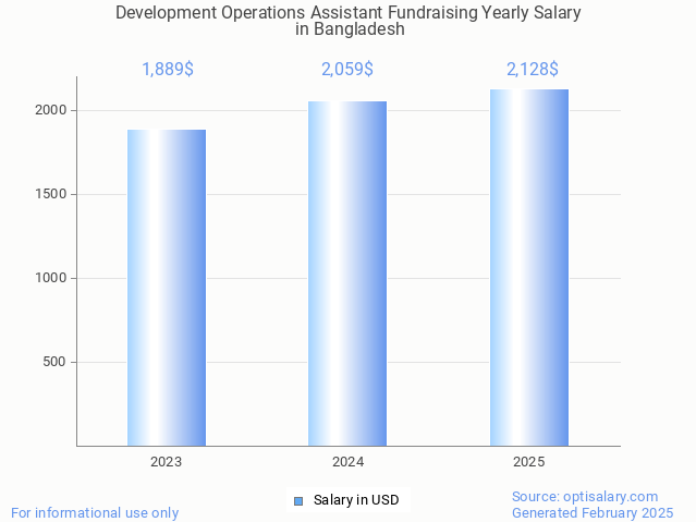 development operations assistant fundraising salary in bangladesh 2025 development operations assistant fundraising salary in bangladesh 2025