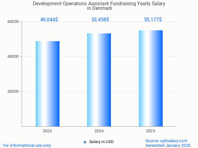 development operations assistant fundraising salary in denmark 2025 development operations assistant fundraising salary in denmark 2025