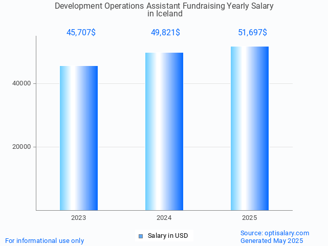development operations assistant fundraising salary in iceland 2025 development operations assistant fundraising salary in iceland 2025