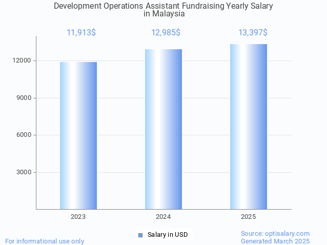 development operations assistant fundraising salary in malaysia 2025 development operations assistant fundraising salary in malaysia 2025