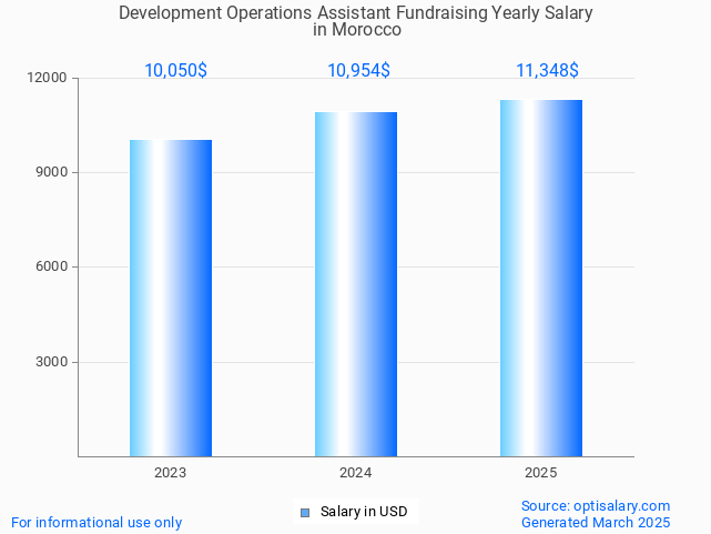 development operations assistant fundraising salary in morocco 2025 development operations assistant fundraising salary in morocco 2025