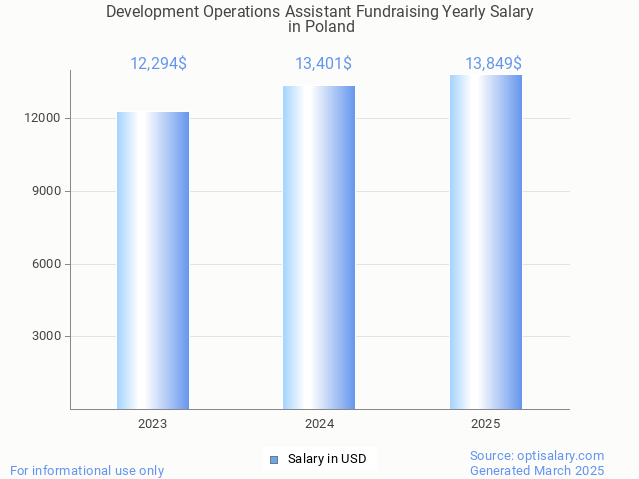 development operations assistant fundraising salary in poland 2025 development operations assistant fundraising salary in poland 2025