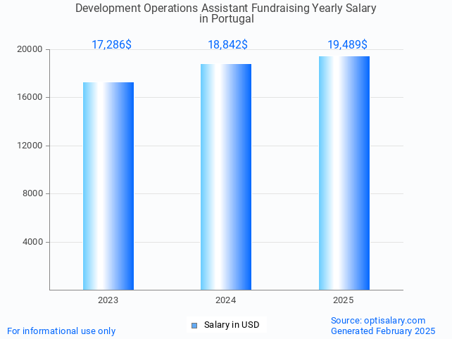 development operations assistant fundraising salary in portugal 2025 development operations assistant fundraising salary in portugal 2025