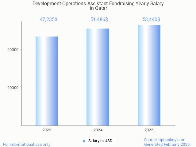 development operations assistant fundraising salary in qatar 2025 development operations assistant fundraising salary in qatar 2025
