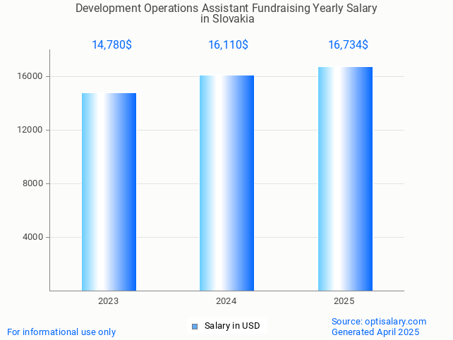 development operations assistant fundraising salary in slovakia 2025 development operations assistant fundraising salary in slovakia 2025