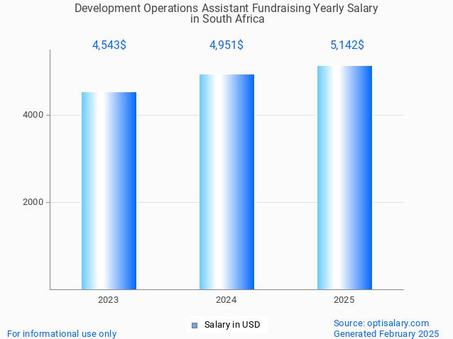 development operations assistant fundraising salary in south africa 2025 development operations assistant fundraising salary in south africa 2025
