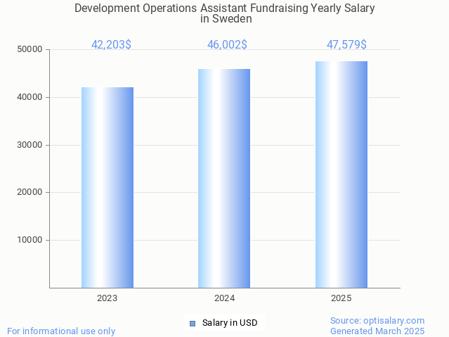 development operations assistant fundraising salary in sweden 2025 development operations assistant fundraising salary in sweden 2025