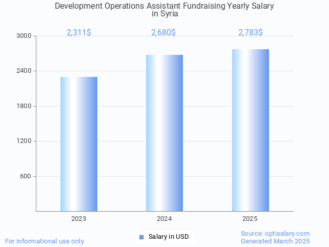 development operations assistant fundraising salary in syria 2025 development operations assistant fundraising salary in syria 2025