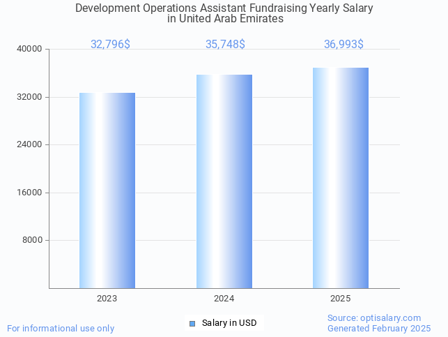 development operations assistant fundraising salary in united arab emirates 2025 development operations assistant fundraising salary in united arab emirates 2025