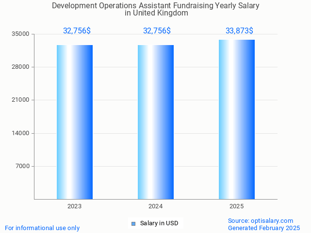 development operations assistant fundraising salary in united kingdom 2025 development operations assistant fundraising salary in united kingdom 2025