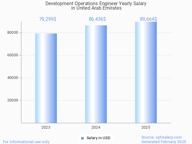 development operations engineer salary in united arab emirates 2025 development operations engineer salary in united arab emirates 2025