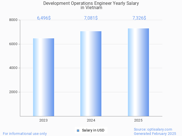 development operations engineer salary in vietnam 2025 development operations engineer salary in vietnam 2025