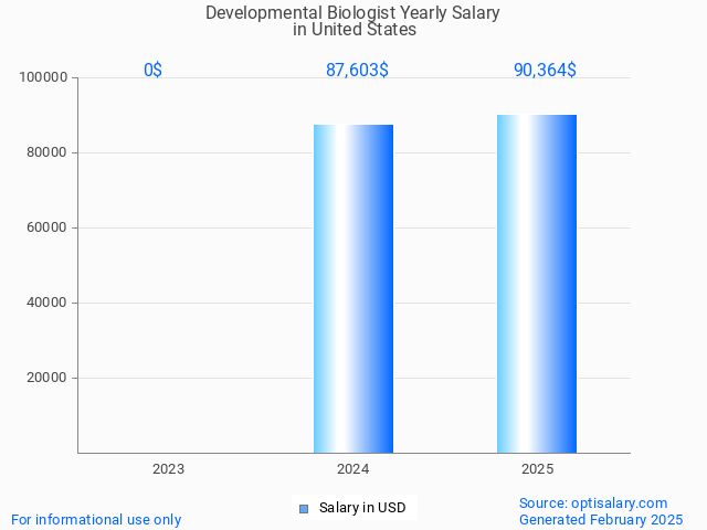 developmental biologist salary in united states 2025 developmental biologist salary in united states 2025