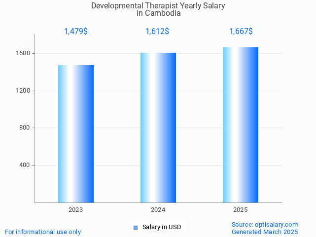 developmental therapist salary in cambodia 2025 developmental therapist salary in cambodia 2025