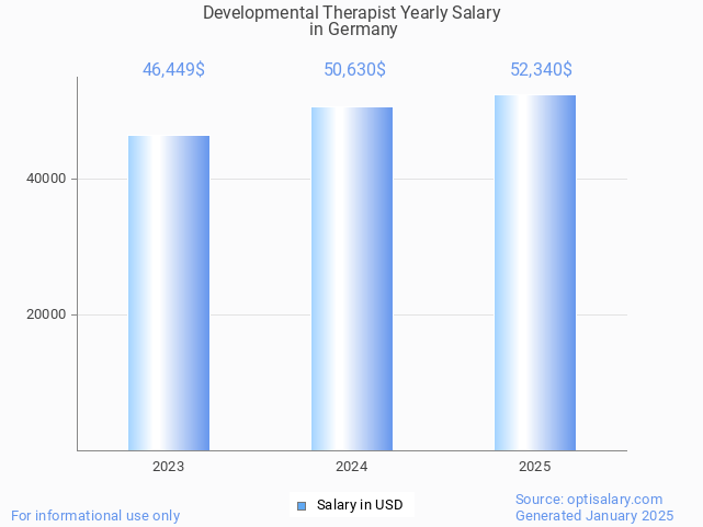 developmental therapist salary in germany 2025 developmental therapist salary in germany 2025