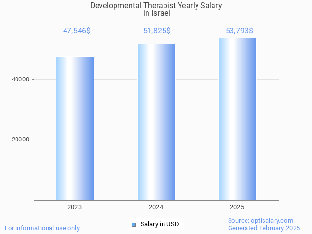 developmental therapist salary in israel 2025 developmental therapist salary in israel 2025