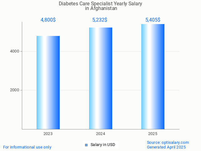 diabetes care specialist salary in afghanistan 2025 diabetes care specialist salary in afghanistan 2025