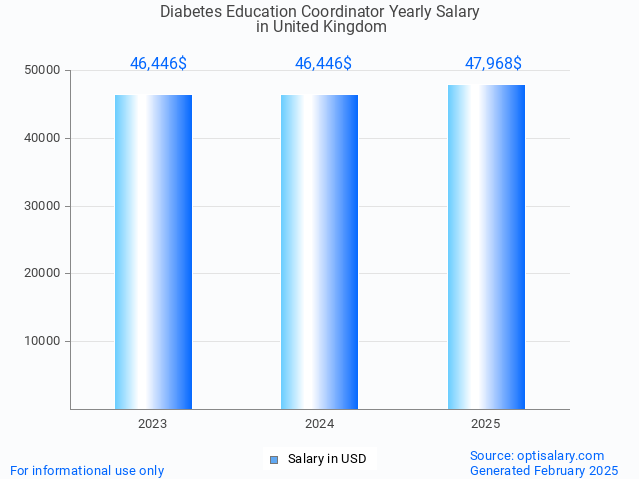 diabetes education coordinator salary in united kingdom 2025 diabetes education coordinator salary in united kingdom 2025