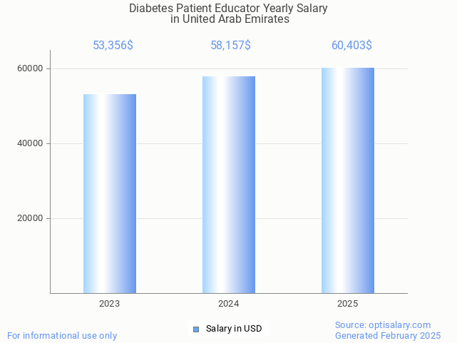 diabetes patient educator salary in united arab emirates 2025 diabetes patient educator salary in united arab emirates 2025
