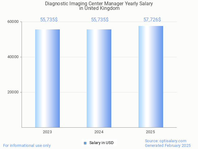 diagnostic imaging center manager salary in united kingdom 2025 diagnostic imaging center manager salary in united kingdom 2025