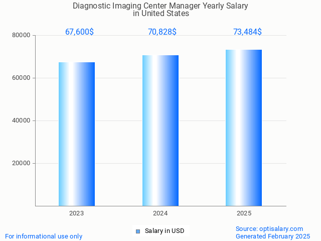 diagnostic imaging center manager salary in united states 2025 diagnostic imaging center manager salary in united states 2025