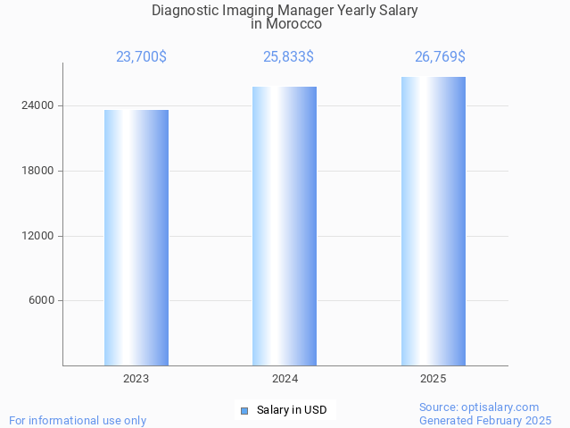 diagnostic imaging manager salary in morocco 2025 diagnostic imaging manager salary in morocco 2025