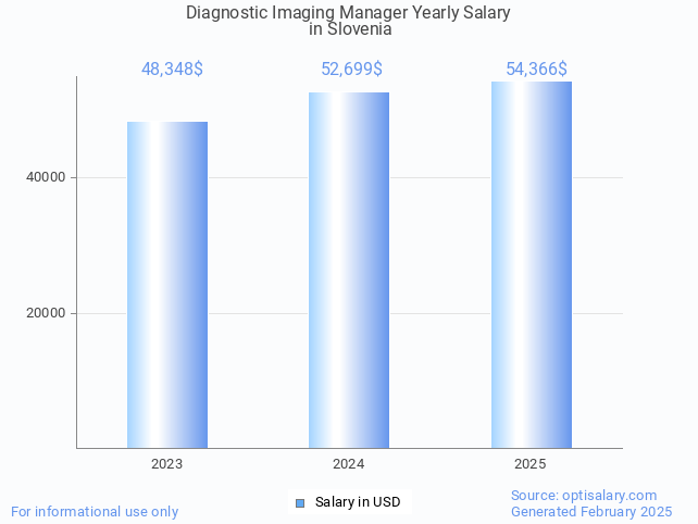 diagnostic imaging manager salary in slovenia 2025