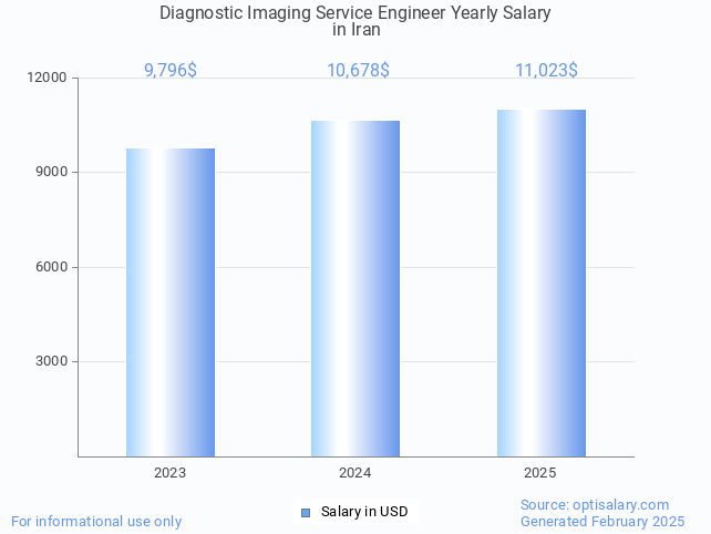 diagnostic imaging service engineer salary in iran 2025 diagnostic imaging service engineer salary in iran 2025