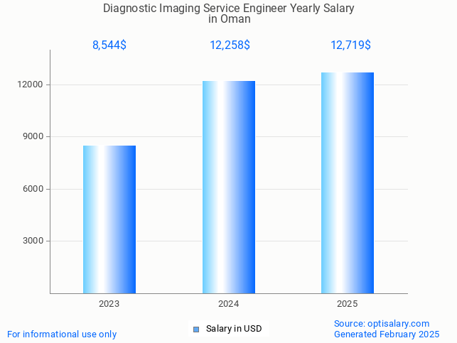 diagnostic imaging service engineer salary in oman 2025 diagnostic imaging service engineer salary in oman 2025