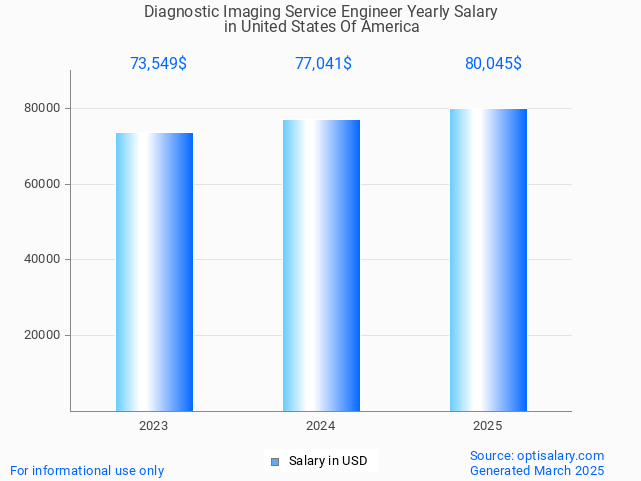 diagnostic imaging service engineer salary in united states of america 2025