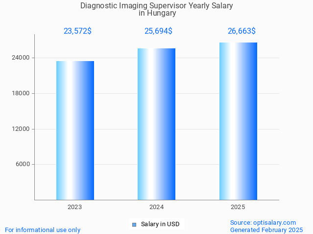 diagnostic imaging supervisor salary in hungary 2025 diagnostic imaging supervisor salary in hungary 2025