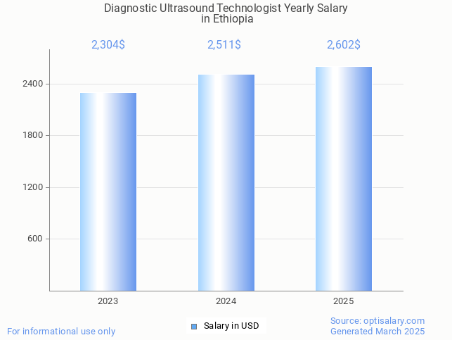 diagnostic ultrasound technologist salary in ethiopia 2025 diagnostic ultrasound technologist salary in ethiopia 2025