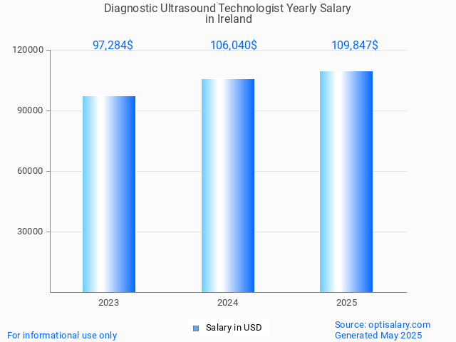 diagnostic ultrasound technologist salary in ireland 2025 diagnostic ultrasound technologist salary in ireland 2025