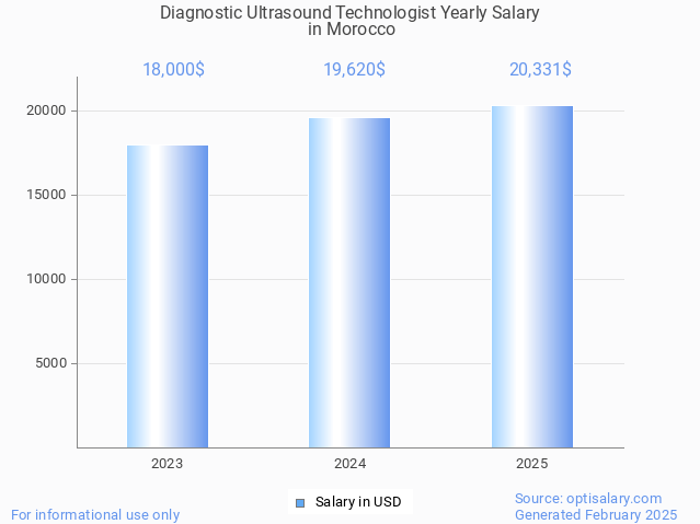diagnostic ultrasound technologist salary in morocco 2025 diagnostic ultrasound technologist salary in morocco 2025