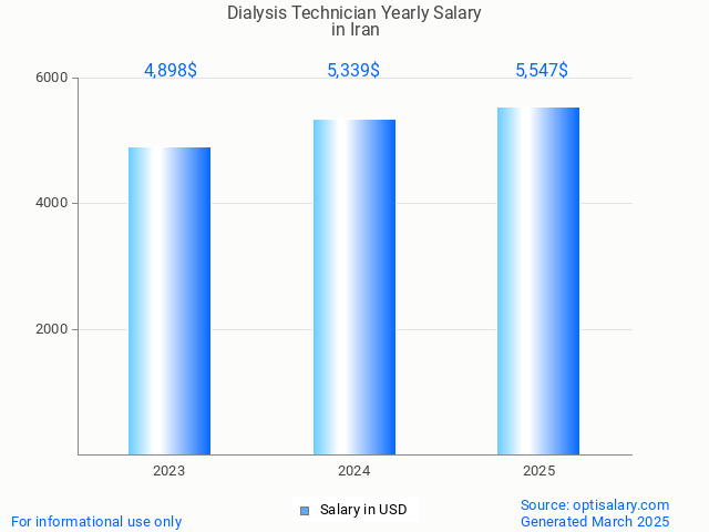 dialysis technician salary in iran 2025 dialysis technician salary in iran 2025