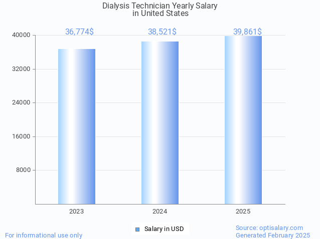 dialysis technician salary in united states 2025 dialysis technician salary in united states 2025