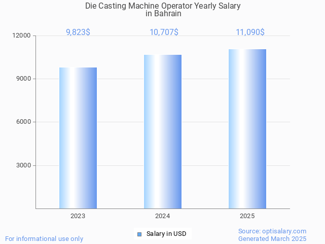 die casting machine operator salary in bahrain 2025 die casting machine operator salary in bahrain 2025
