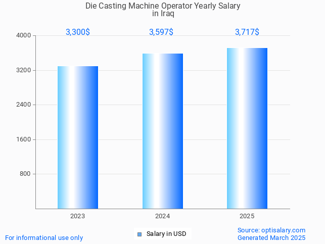 die casting machine operator salary in iraq 2025 die casting machine operator salary in iraq 2025