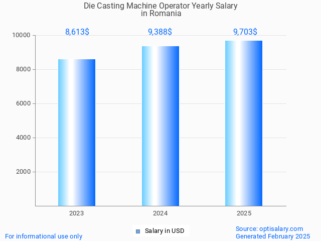 die casting machine operator salary in romania 2025 die casting machine operator salary in romania 2025