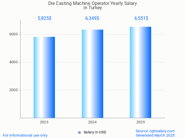 die casting machine operator salary in turkey 2025 die casting machine operator salary in turkey 2025