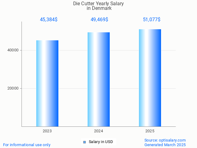 die cutter salary in denmark 2025 die cutter salary in denmark 2025