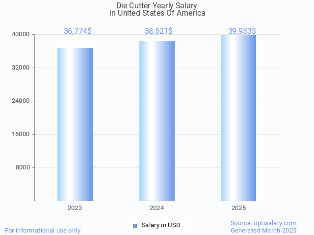 die cutter salary in united states of america 2025 die cutter salary in united states of america 2025