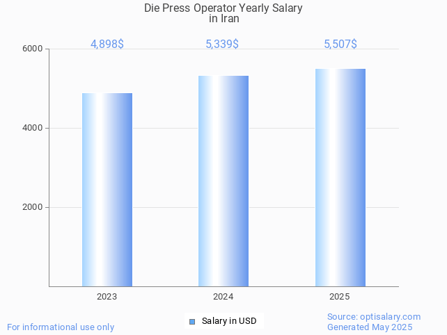 die press operator salary in iran 2025 die press operator salary in iran 2025