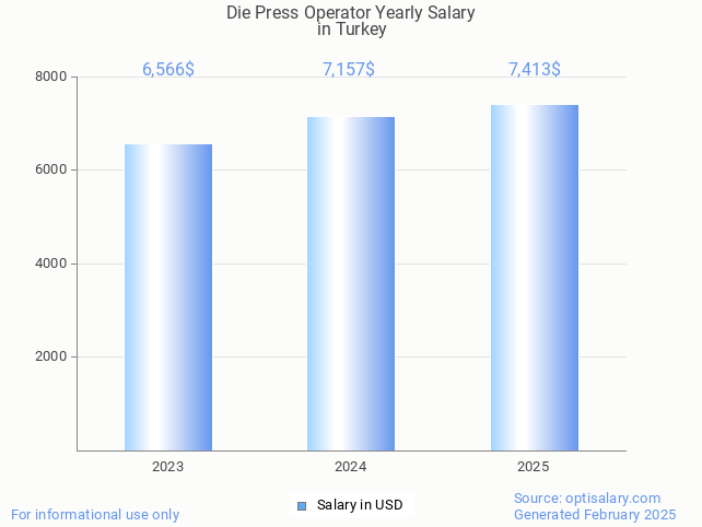 die press operator salary in turkey 2025 die press operator salary in turkey 2025