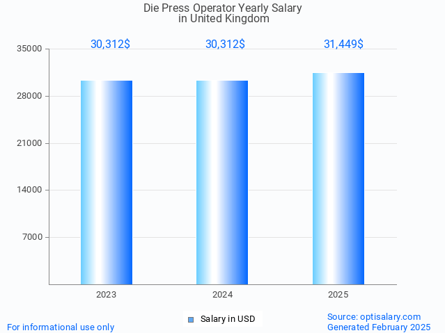 die press operator salary in united kingdom 2025 die press operator salary in united kingdom 2025