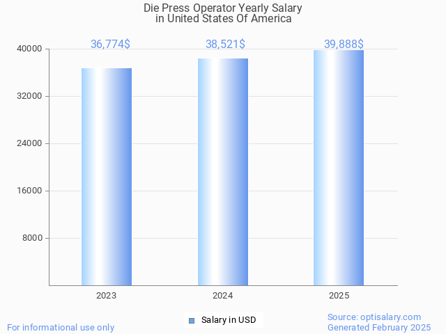 die press operator salary in united states of america 2025 die press operator salary in united states of america 2025